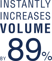 Instantly increases volume by 89%